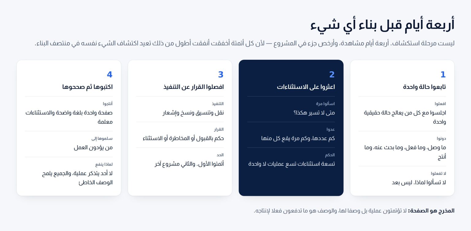 أربع بطاقات تغطي أربعة أيام مشاهدة قبل الأتمتة: متابعة حالة واحدة، والعثور على الاستثناءات، وفصل القرار عن التنفيذ، ثم الكتابة والتصحيح