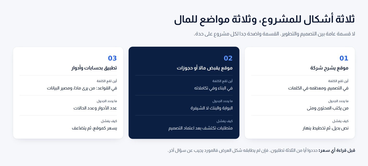 ثلاث بطاقات تقارن موضع الكلفة في ثلاثة أشكال لمشروع الموقع: موقع يشرح شركة، وموقع يقبض مالا، وتطبيق بحسابات وأدوار