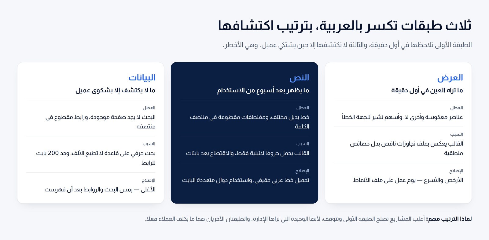 ثلاث بطاقات تعرض طبقات العرض والنص والبيانات مع العطل والسبب والإصلاح في كل طبقة