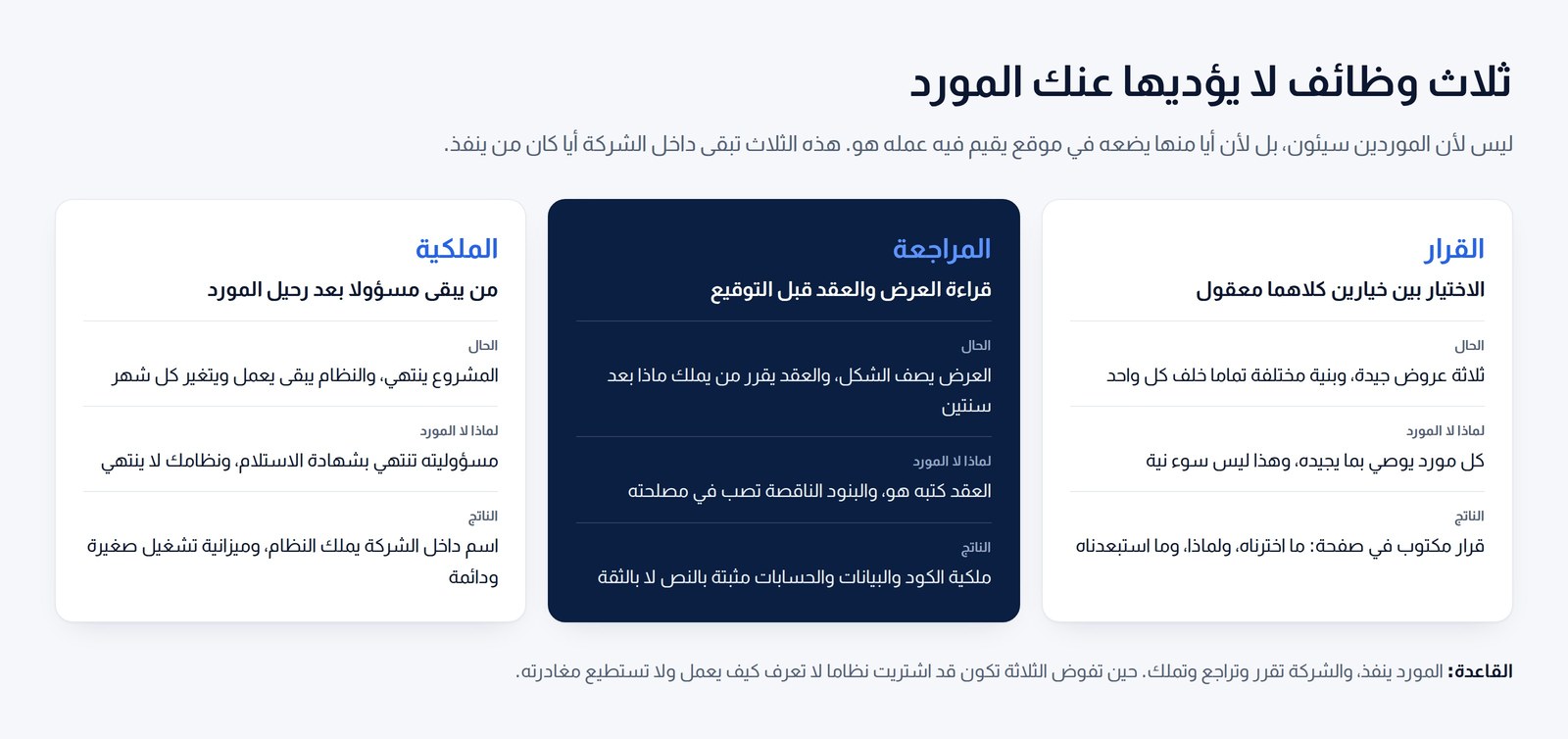 ثلاث بطاقات تعرض القرار والمراجعة والملكية كوظائف تبقى داخل الشركة ولا تفوض إلى المورد