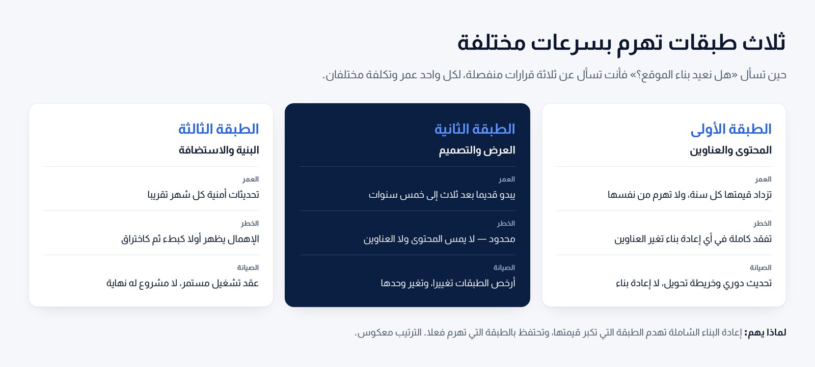 ثلاث بطاقات تقارن طبقة المحتوى والروابط، وطبقة العرض والتصميم، وطبقة البنية والاستضافة، من حيث سرعة تقادمها وتكلفة إصلاحها