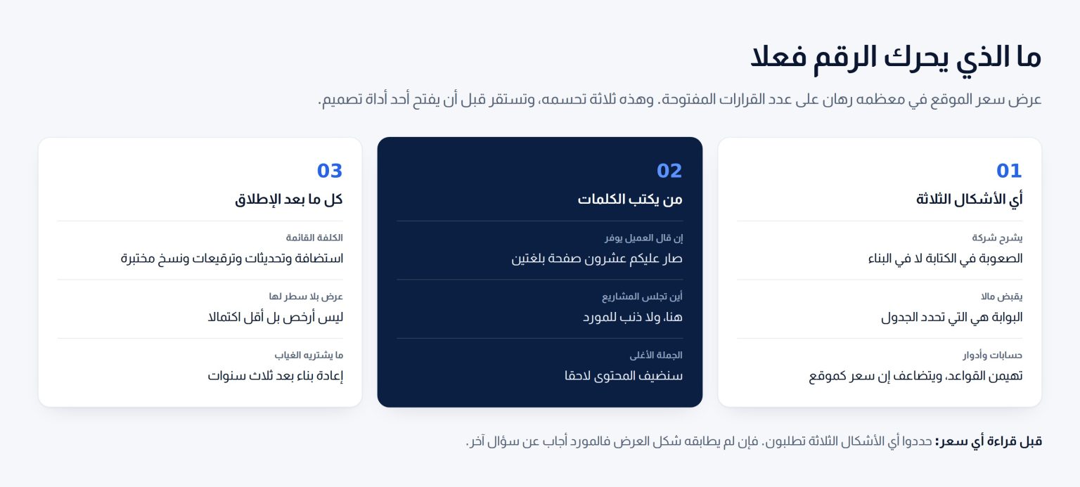 ثلاث بطاقات تبين ما يحرك سعر الموقع: أي الأشكال الثلاثة، ومن يكتب الكلمات، وكل ما بعد الإطلاق
