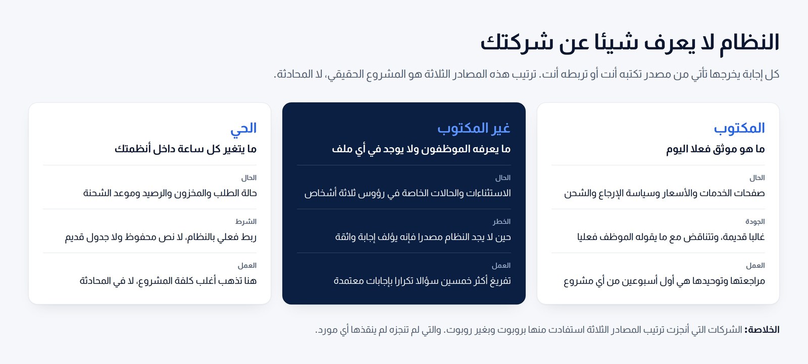 ثلاث بطاقات تعرض مصادر إجابات النظام: المحتوى المكتوب، والمعرفة غير المكتوبة لدى الموظفين، والبيانات الحية داخل الأنظمة