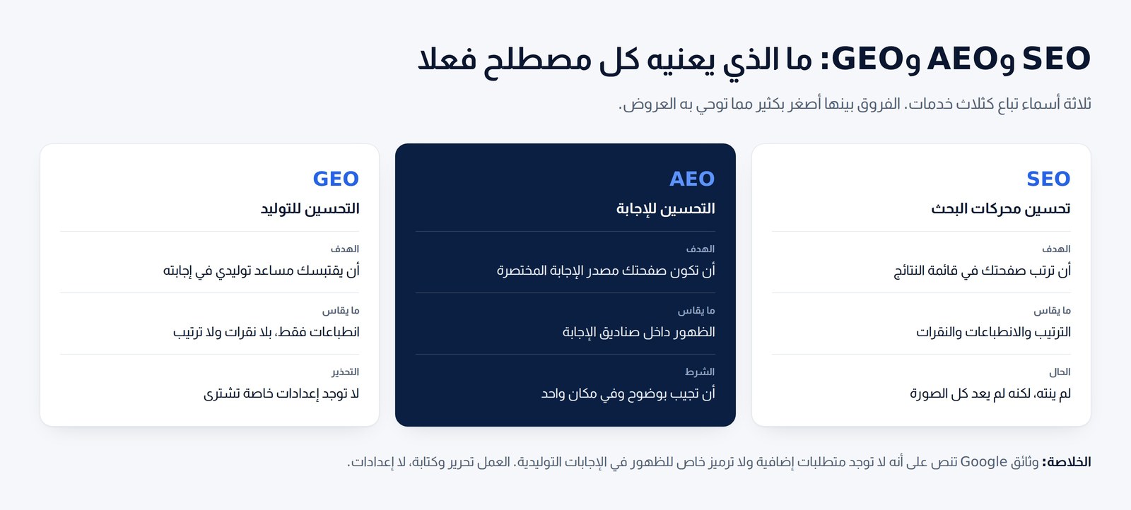 ثلاث بطاقات تقارن تحسين محركات البحث والتحسين للإجابة والتحسين للتوليد من حيث الهدف وما يقاس وشروطه