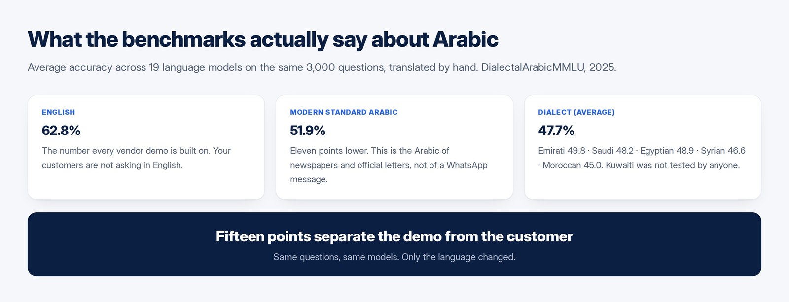Three cards comparing average model accuracy: English 62.8 percent, Modern Standard Arabic 51.9 percent, Arabic dialects 47.7 percent