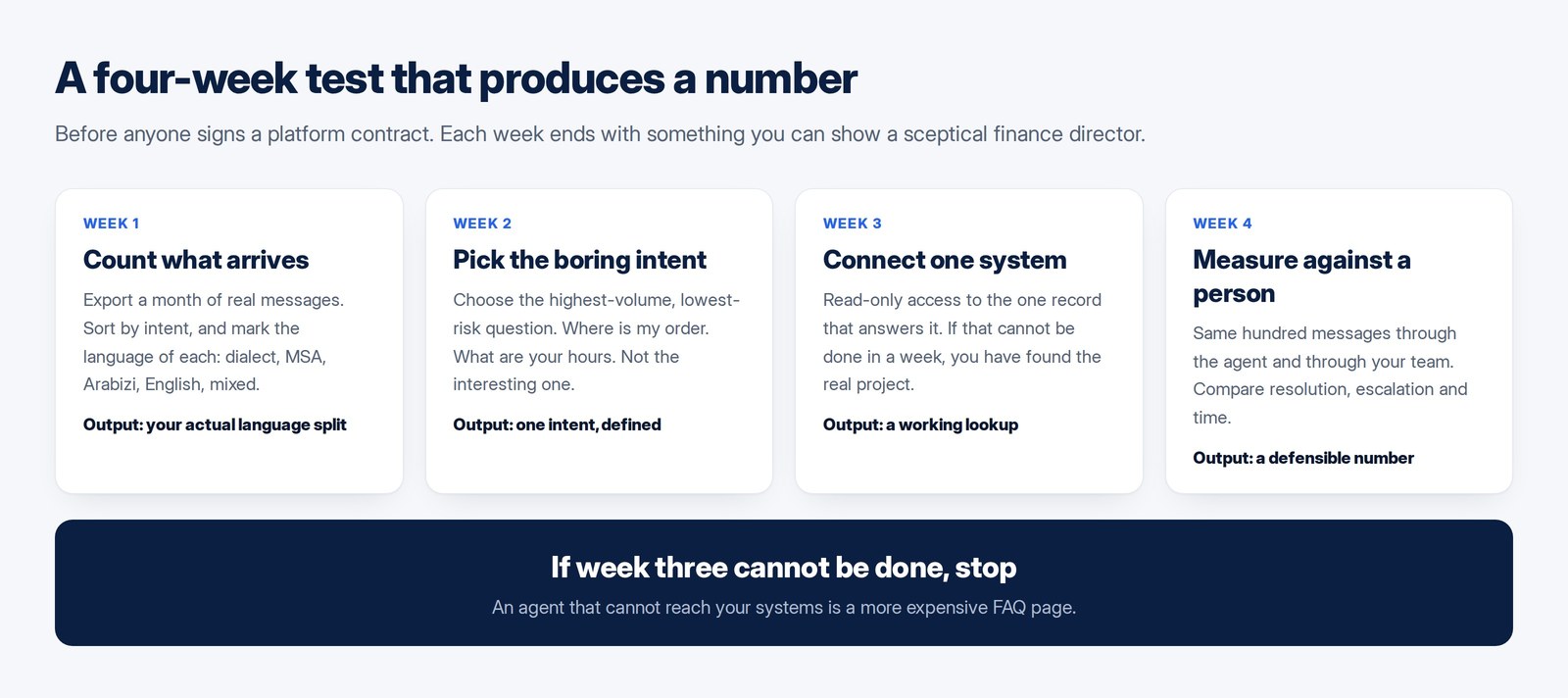 A four-week test plan for a customer service agent: count the messages, pick one intent, connect one system, measure against a person