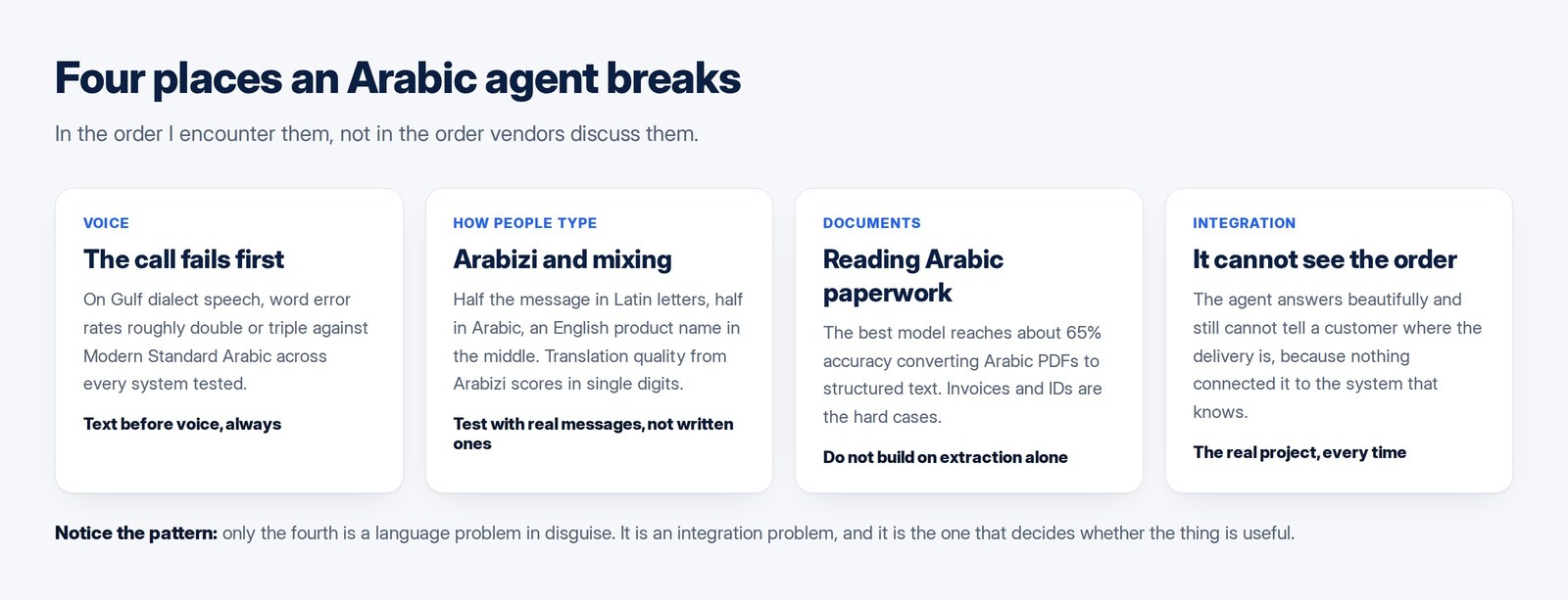 Four cards naming where an Arabic customer service agent fails: voice recognition, Arabizi and code-switching, Arabic document reading, and system integration