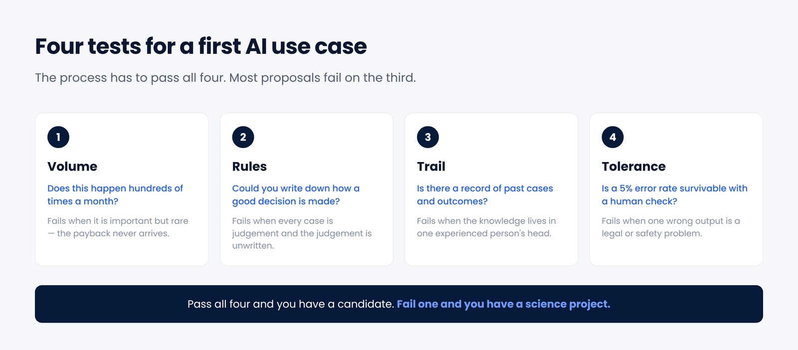 Diagram showing the four tests for choosing a first operational AI use case: volume, rules, data trail and error tolerance