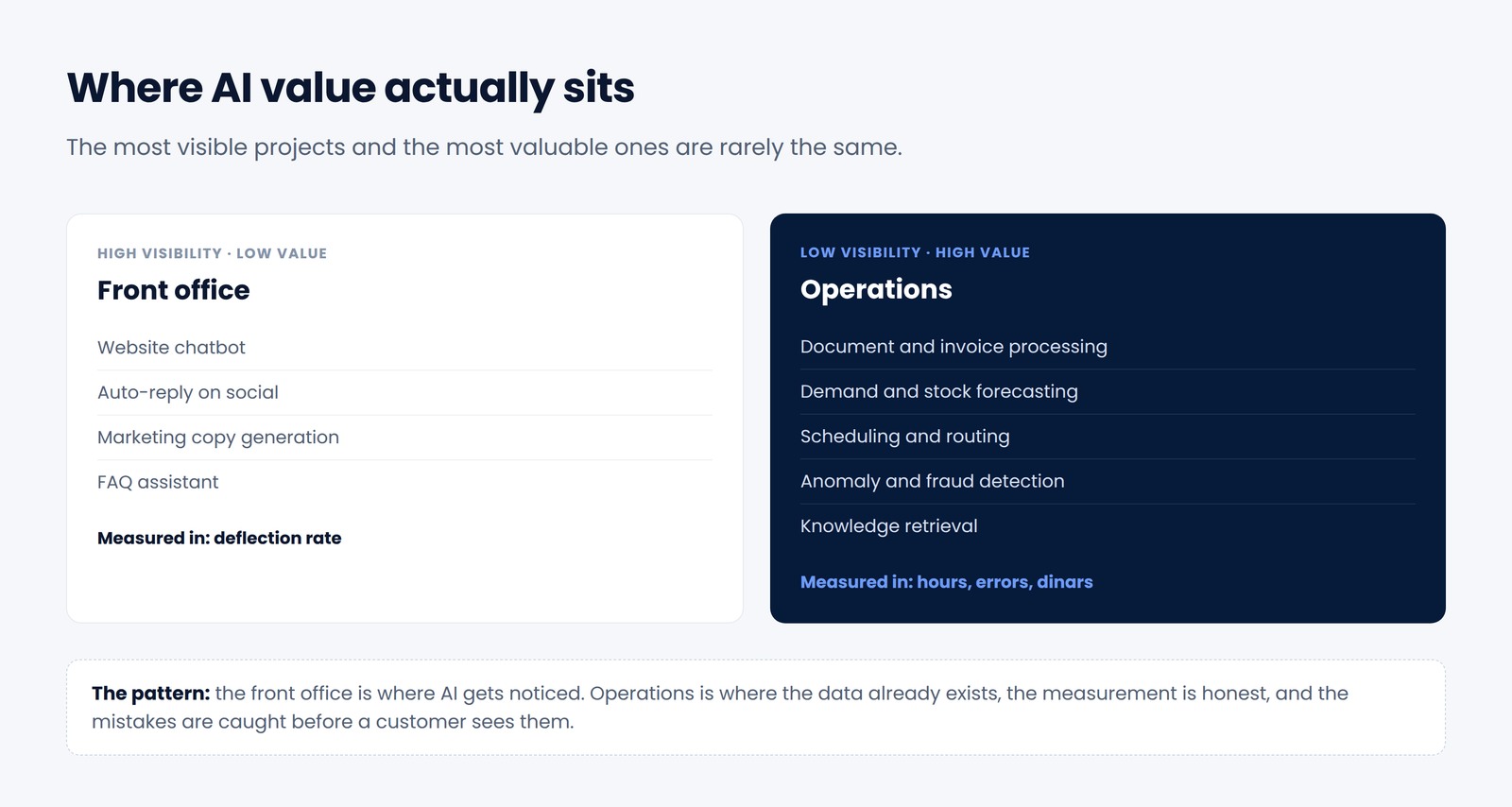 Diagram contrasting front-office AI such as chatbots with operational AI such as document processing, forecasting and anomaly detection, showing visibility against business value