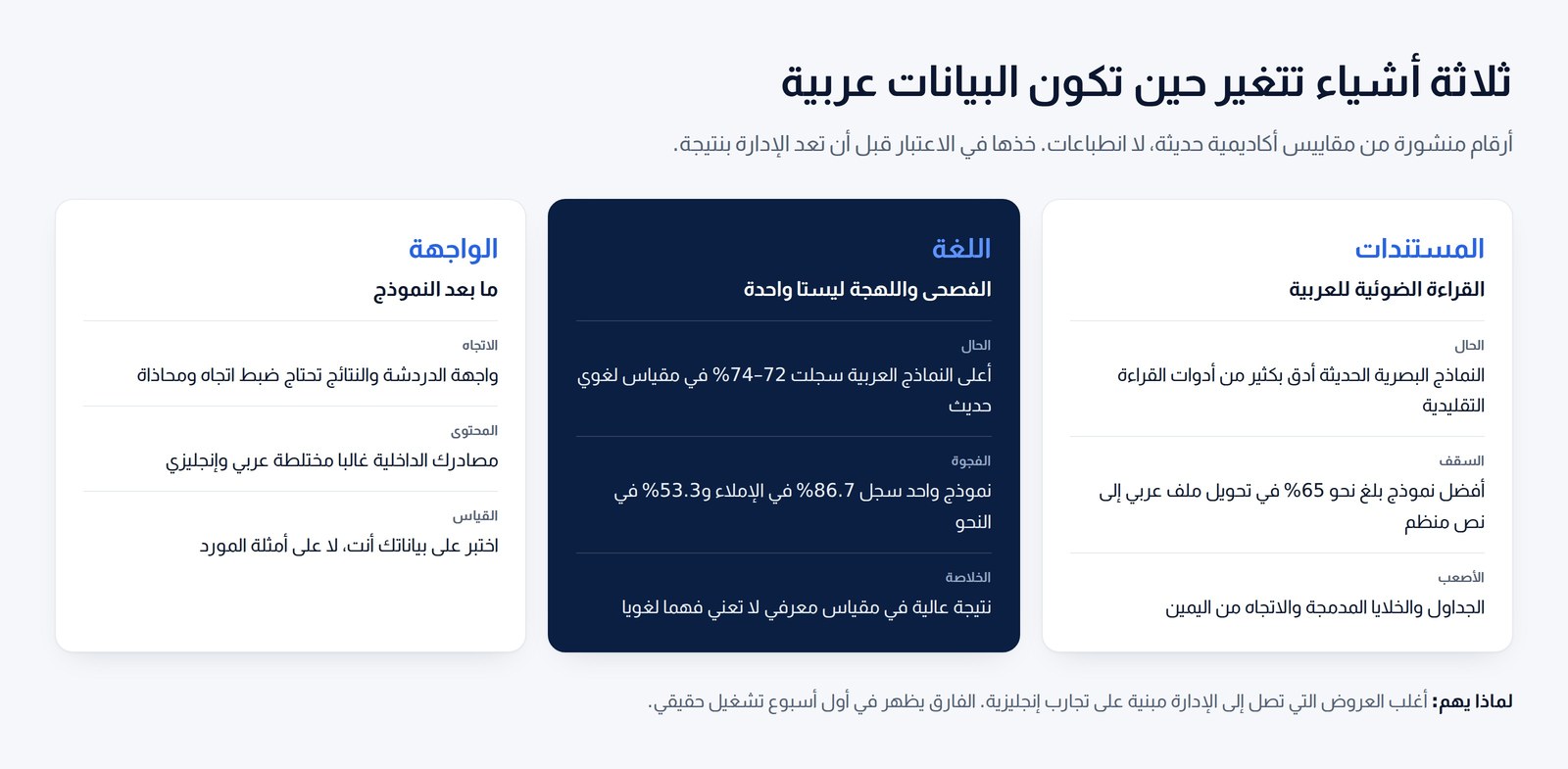 ثلاثة فروق تقنية تظهر حين تكون البيانات عربية: القراءة الضوئية، والفصحى مقابل اللهجة، والواجهة والقياس
