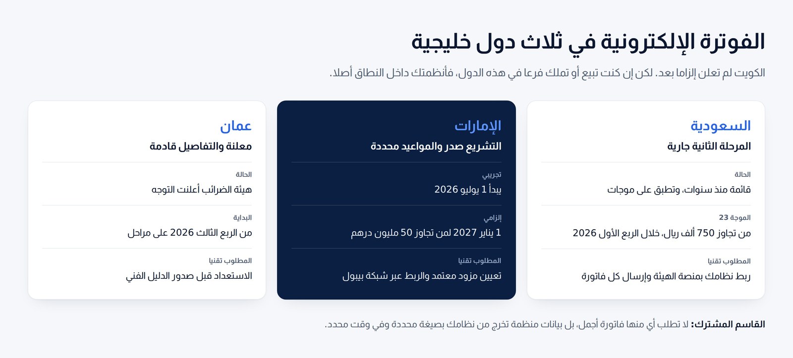 حالة الفوترة الإلكترونية في السعودية والإمارات وعمان: المرحلة والموعد وما تطلبه من الأنظمة تقنيا