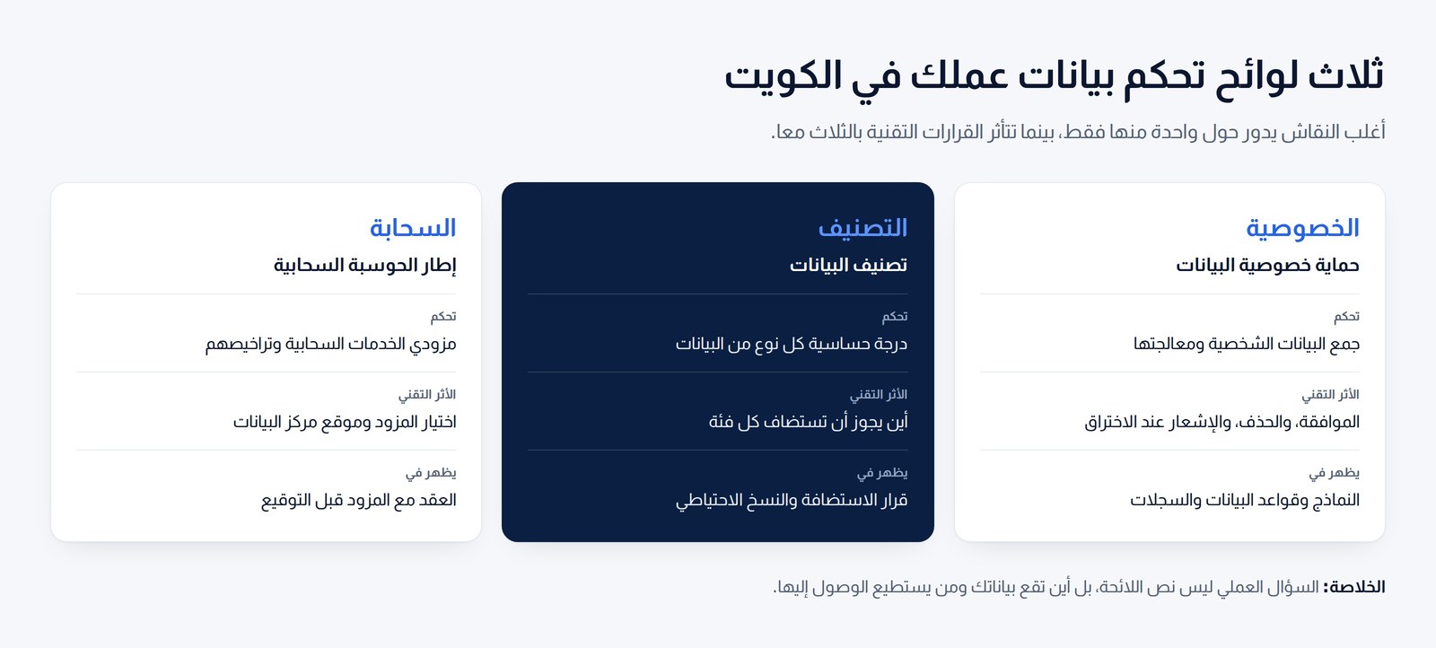 ثلاث لوائح كويتية تحكم بيانات الأعمال: حماية الخصوصية وتصنيف البيانات وإطار الحوسبة السحابية، وأثر كل منها على القرار التقني