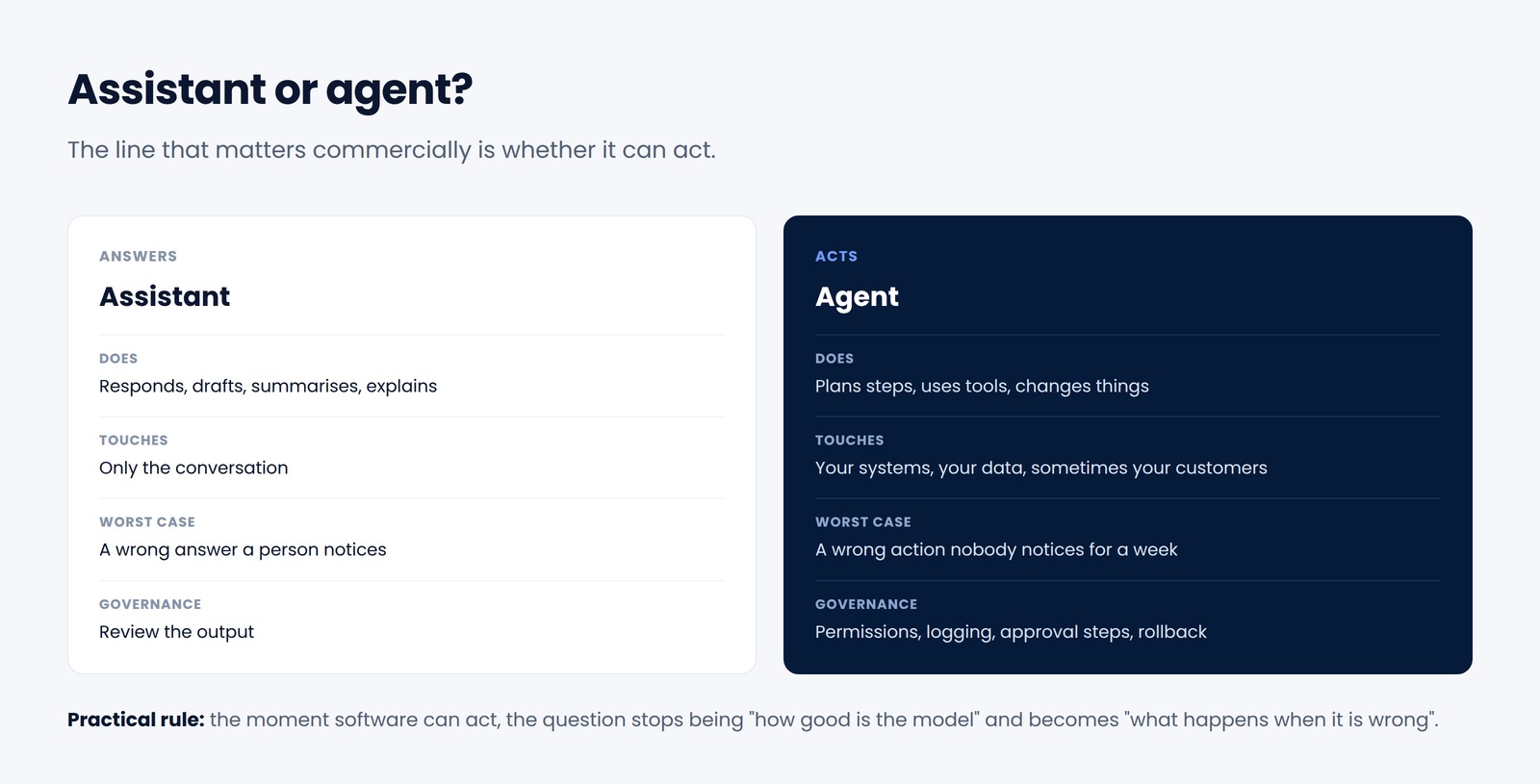 Comparison of an AI assistant that answers against an agent that acts, across what it touches, the worst case and the governance required