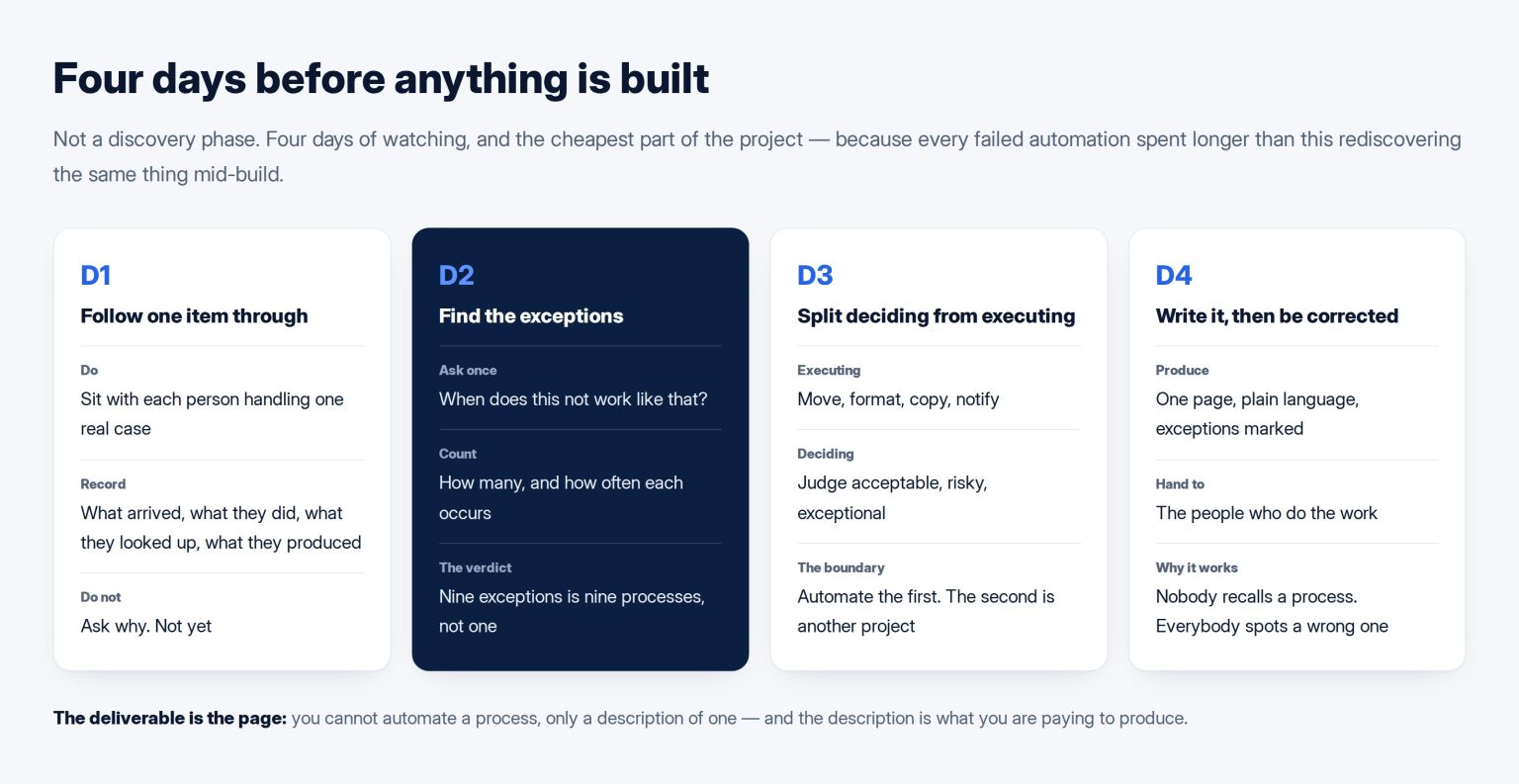 Four cards covering four days of observation before automating: follow one item through, find the exceptions, split deciding from executing, then write it down and have it corrected