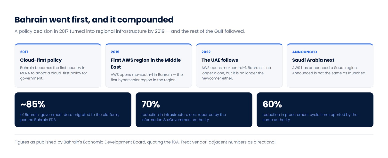 Timeline showing Bahrain's 2017 cloud-first policy, the 2019 AWS Bahrain region, the 2022 UAE region and the announced Saudi region, with reported migration and cost figures