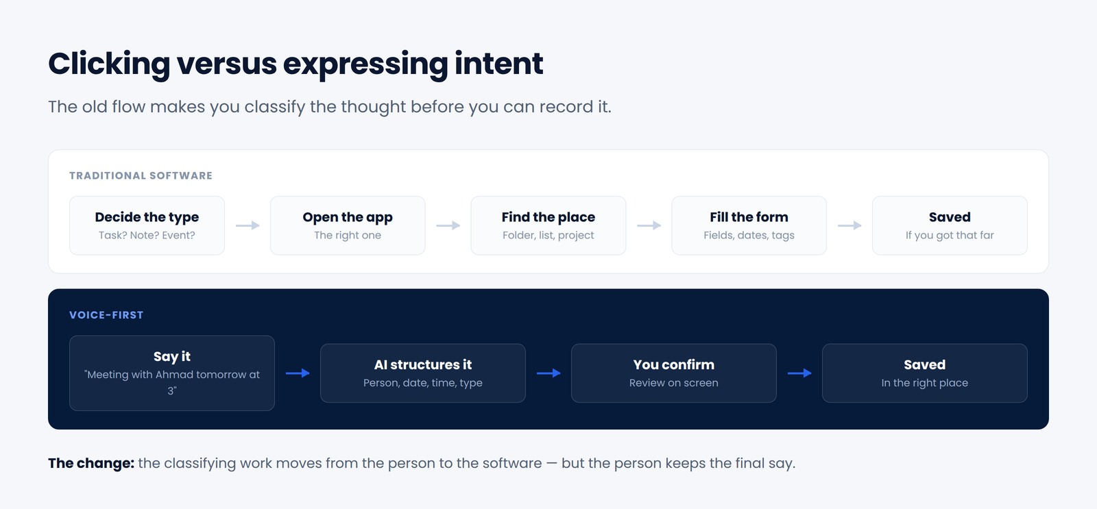 Diagram comparing the traditional software flow of opening an app, choosing a category and filling a form with a voice-first flow of speaking intent, reviewing structured output and confirming