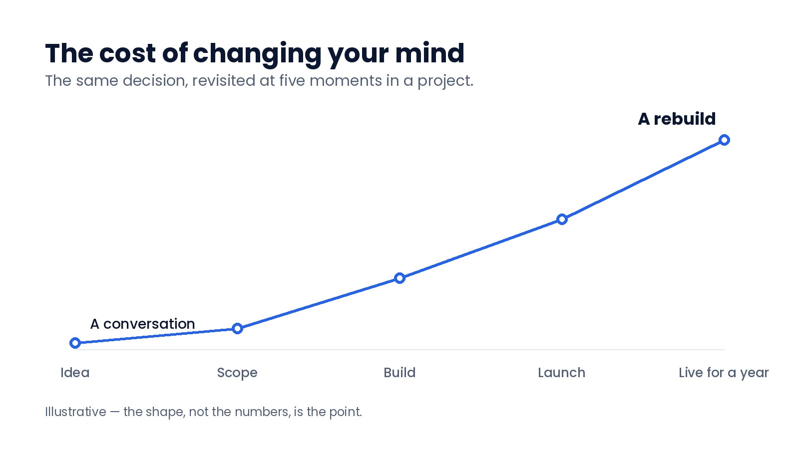 Chart showing the cost of changing a project decision rising sharply from the idea stage to a year after launch