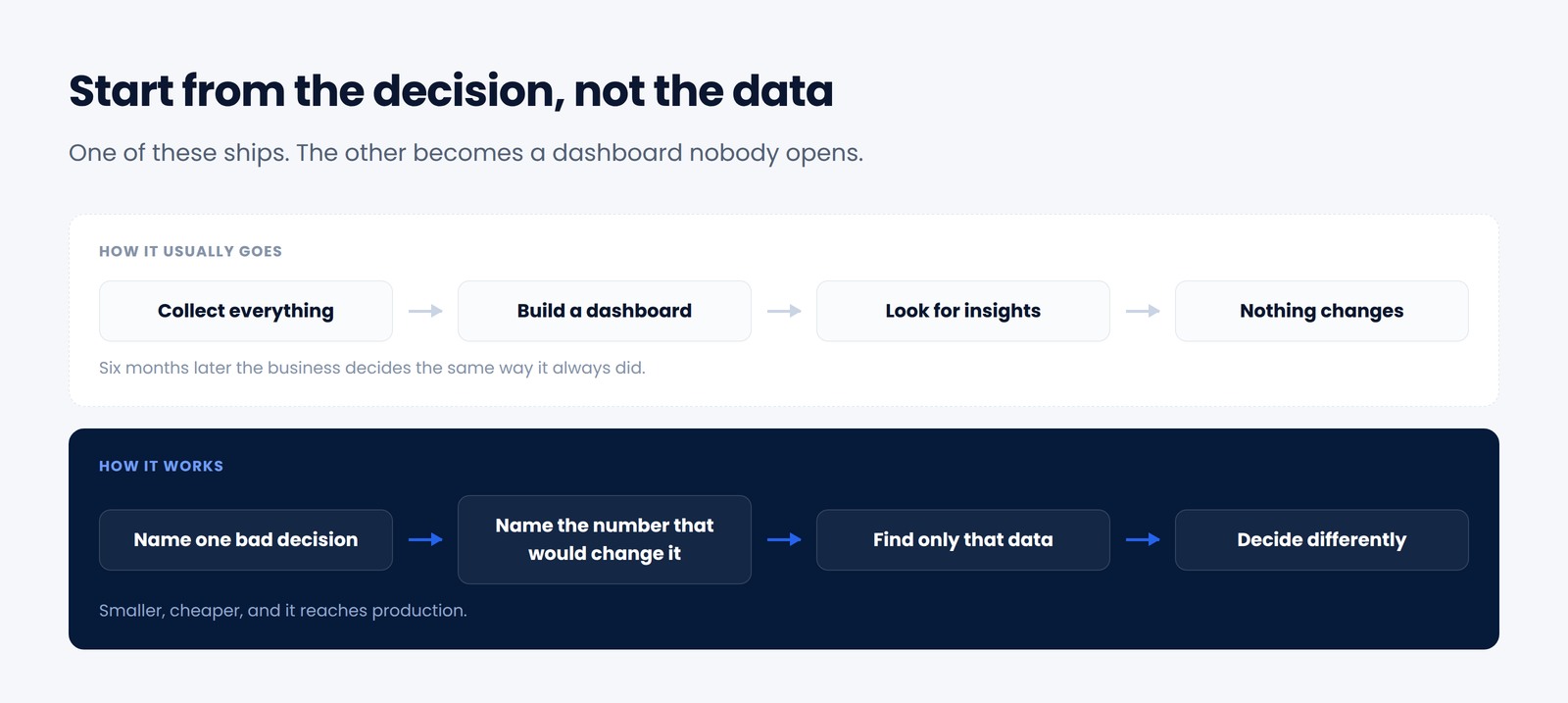 Diagram contrasting collecting all data and building a dashboard with starting from one bad decision and finding only the data that changes it
