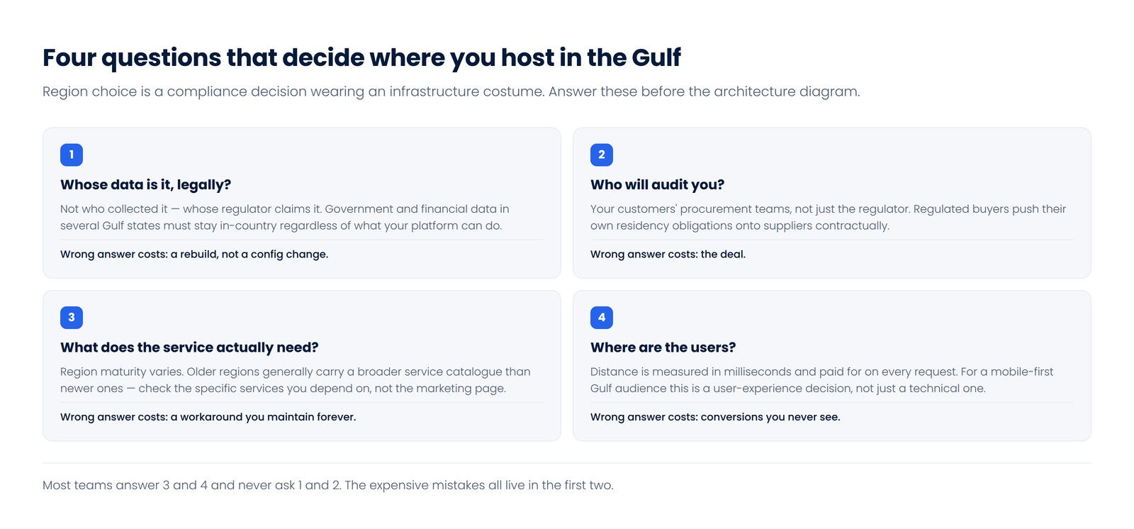 Four questions for choosing a Gulf hosting region: whose data it is legally, who will audit you, what the service needs, and where the users are