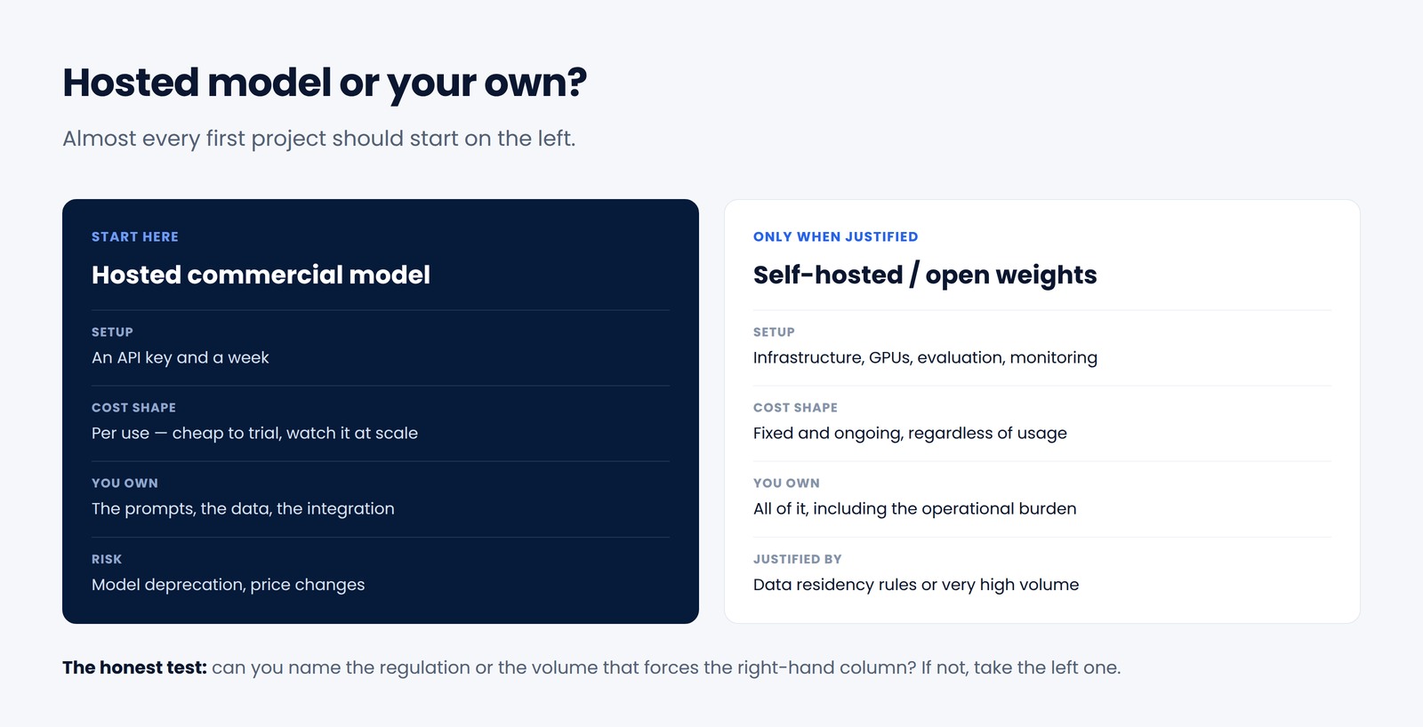 Comparison of hosted commercial language models against self-hosted open-weight models across setup, cost shape, ownership and risk