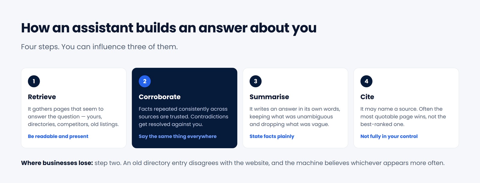 Diagram of the four steps an AI assistant takes to answer a question about a business: retrieve, corroborate, summarise, cite