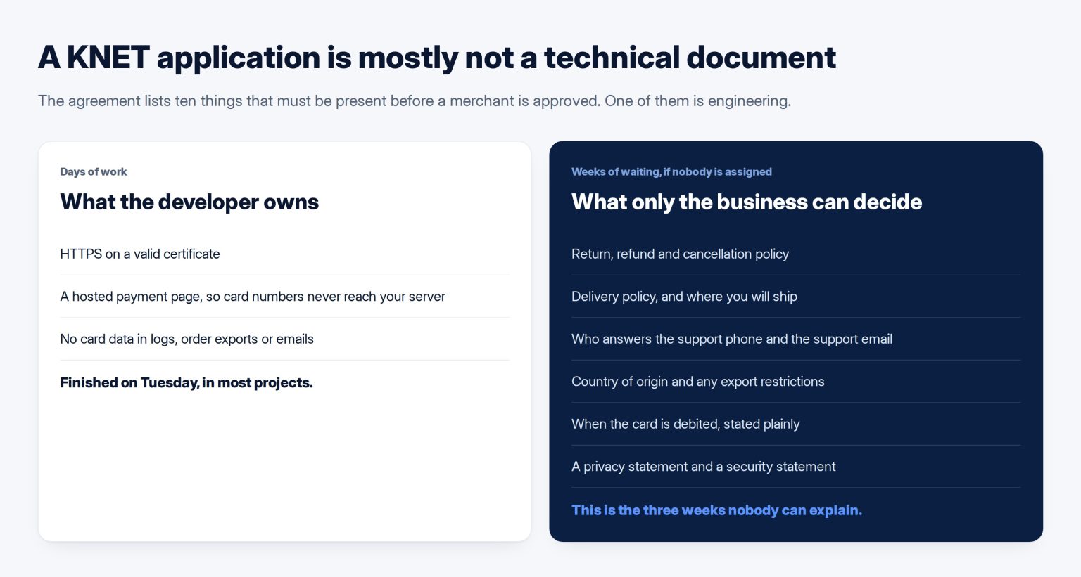 Two columns comparing what a developer builds for a KNET application against the policy decisions only the business can make