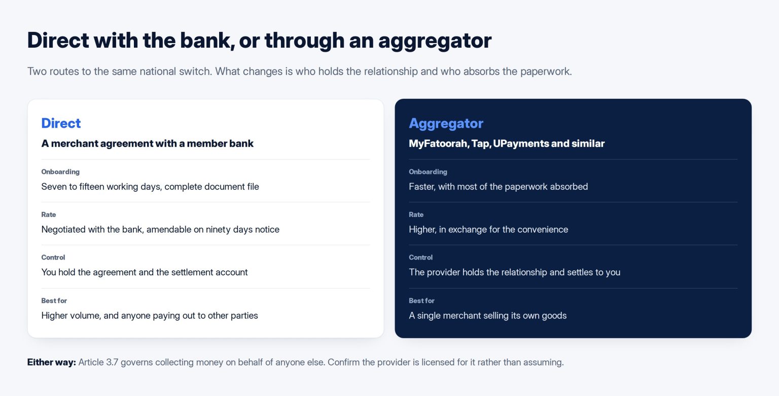 Two columns comparing a direct KNET merchant agreement with a Kuwaiti bank against onboarding through a payment aggregator