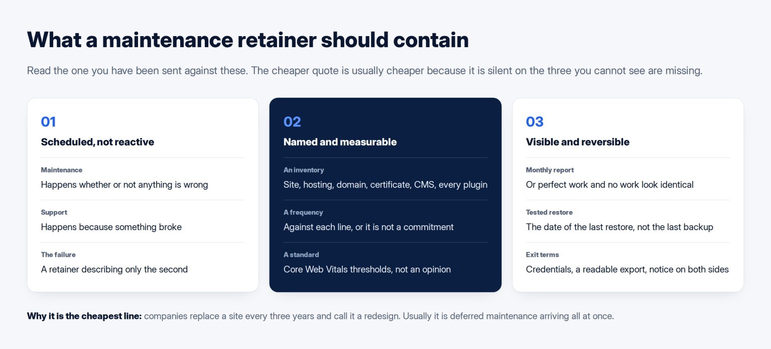 Three cards on what a maintenance retainer should contain: scheduled work rather than reactive support, a named inventory with a frequency and a standard, and reporting with tested restores and exit terms