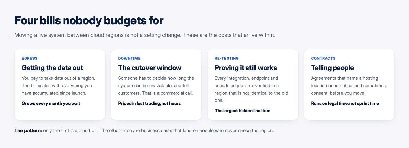 Four cards naming the costs of a cloud region move: egress, downtime, re-testing and contract notice