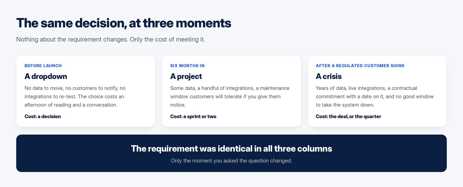 Three cards comparing the cost of a hosting decision before launch, six months in, and after a regulated customer signs