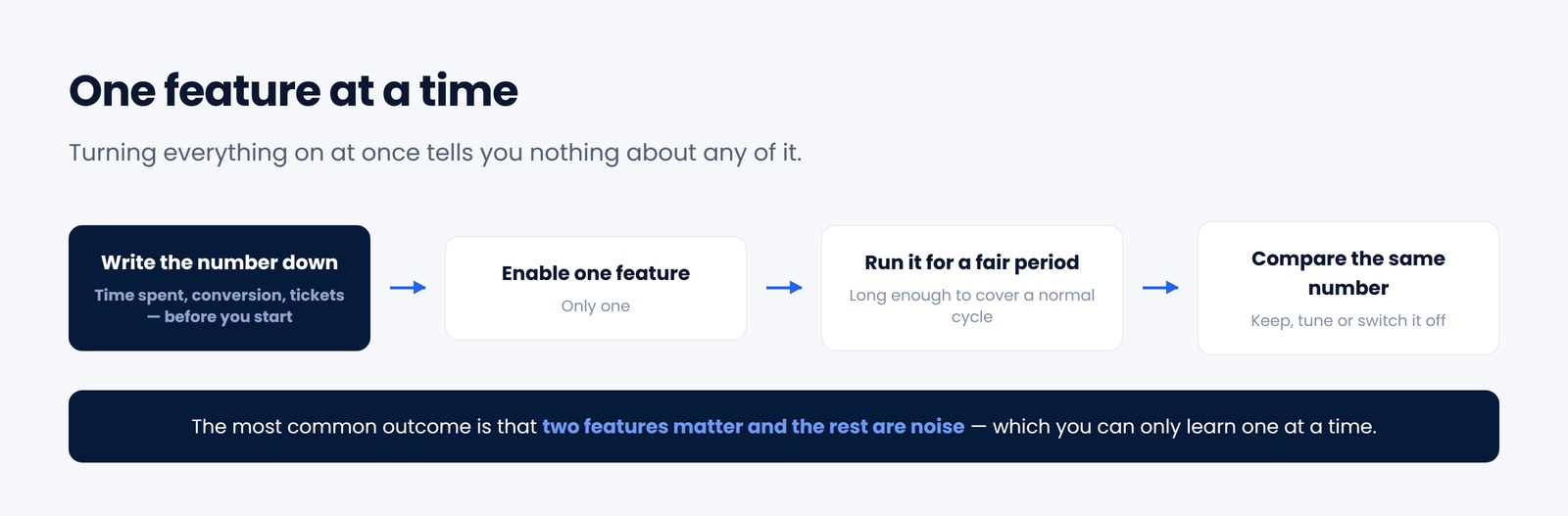 Diagram of a measurement loop: write the number down, enable one feature, run it for a fair period, compare the same number