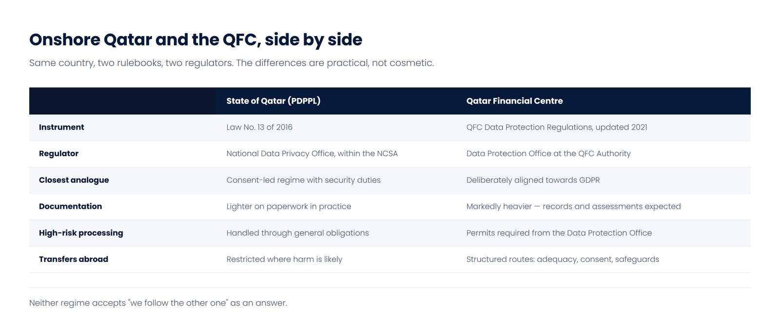 Comparison table of Qatar's onshore PDPPL and the QFC data protection regime across instrument, regulator, documentation, high-risk processing and transfers