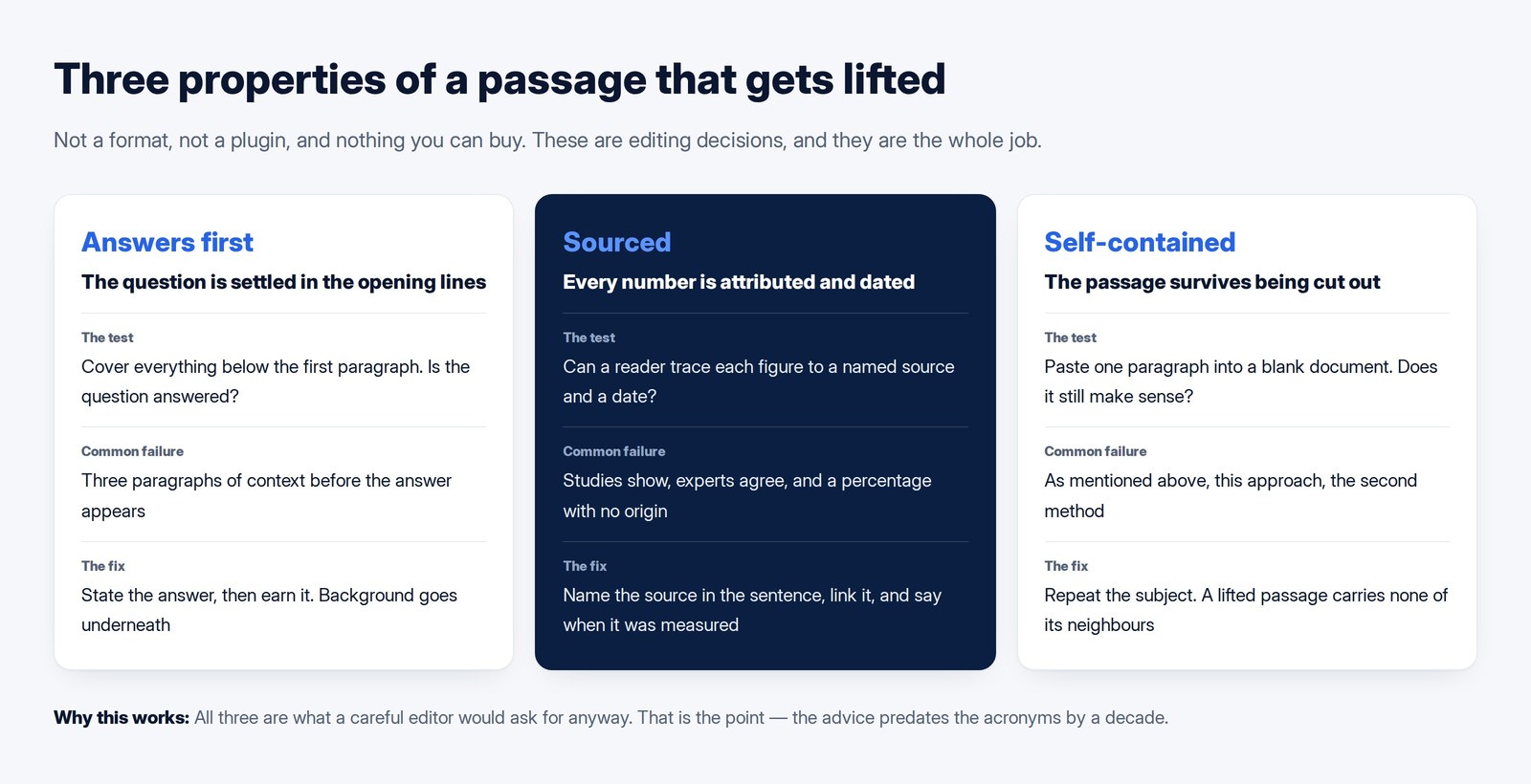 Three cards describing the properties of a quotable passage: answering first, sourcing every number, and remaining self-contained