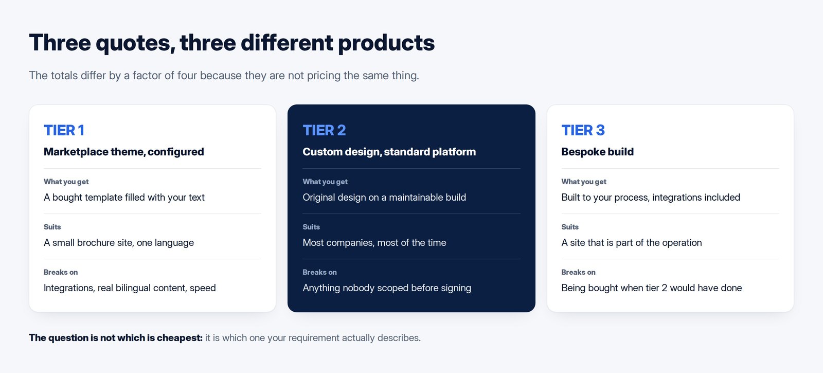 Three columns comparing a configured marketplace theme, a custom design on a standard platform, and a bespoke build, by what you get, what it suits and where it breaks