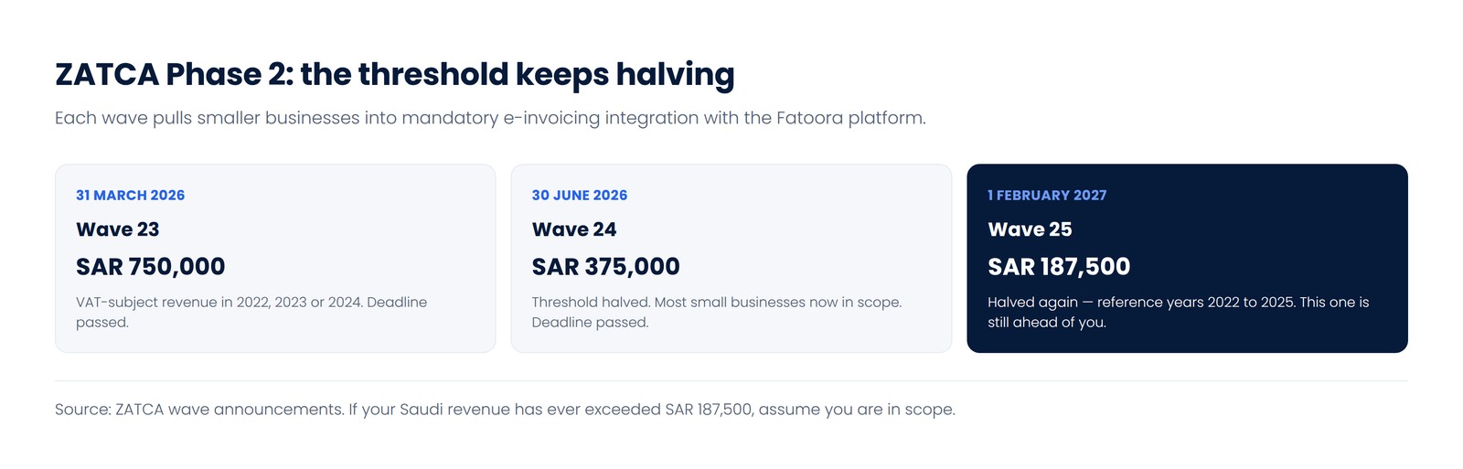 ZATCA Phase 2 e-invoicing waves 23, 24 and 25 showing revenue thresholds of SAR 750,000, SAR 375,000 and SAR 187,500 with deadlines