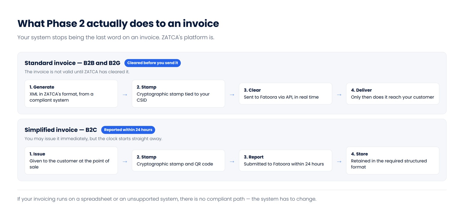 Diagram of ZATCA Phase 2 invoice flows: standard B2B invoices cleared in real time before delivery, simplified B2C invoices reported within 24 hours