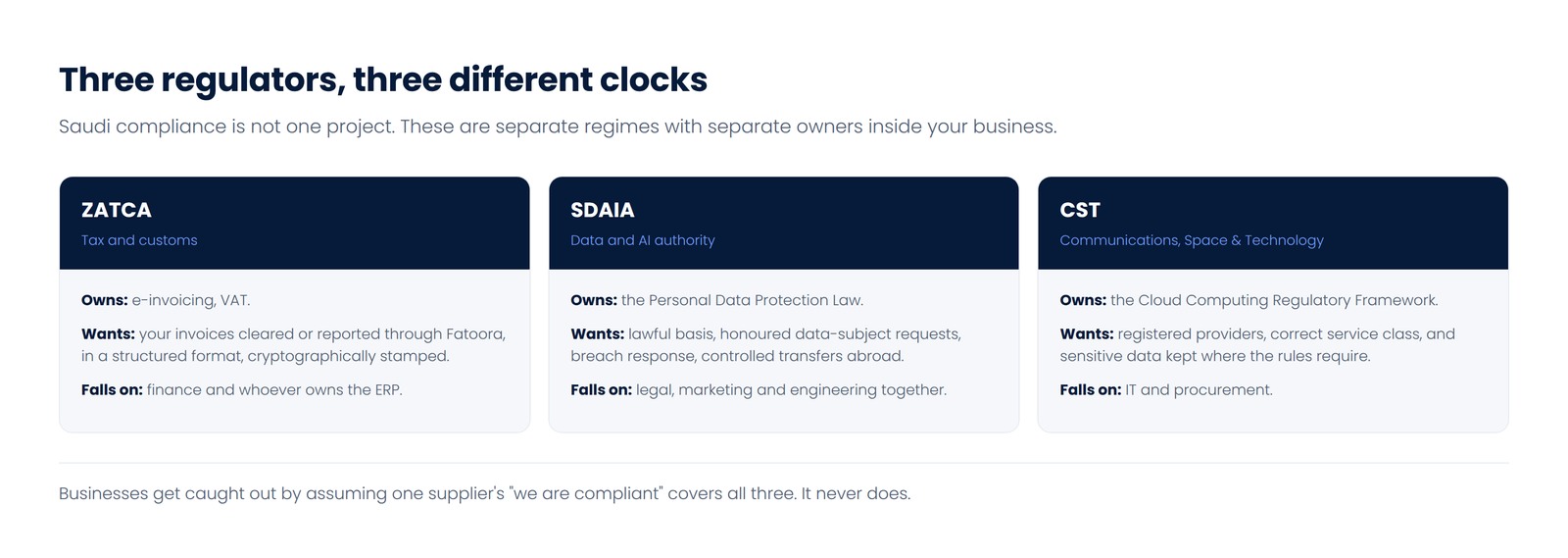 Comparison of ZATCA, SDAIA and CST: what each Saudi regulator owns, what it requires, and which part of the business it lands on