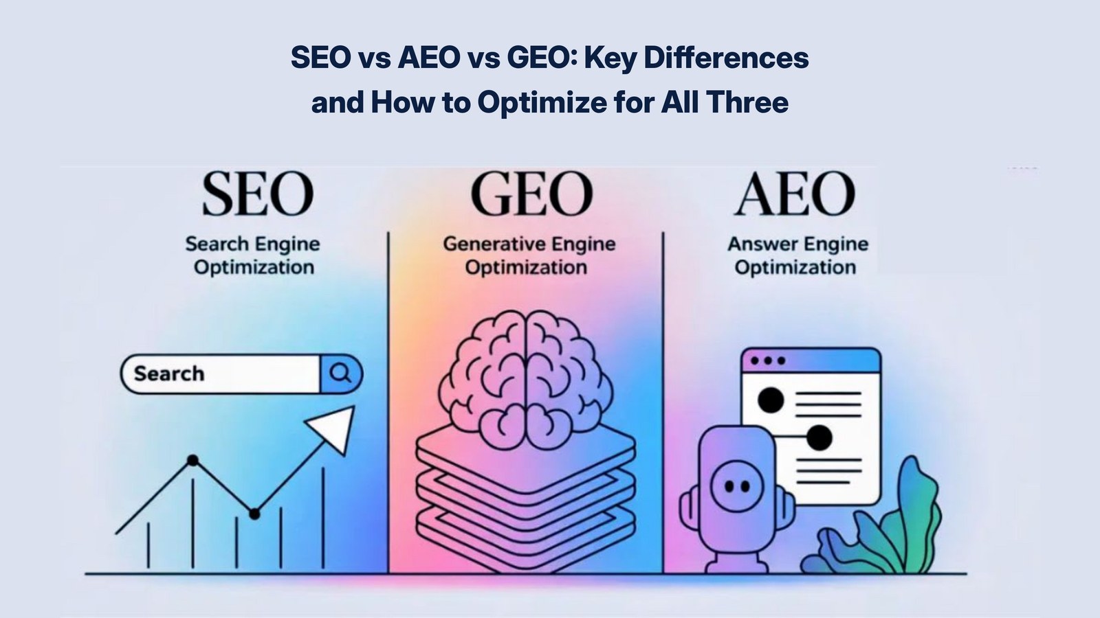 Infographic comparing SEO, GEO and AEO as three surfaces the same page has to work on