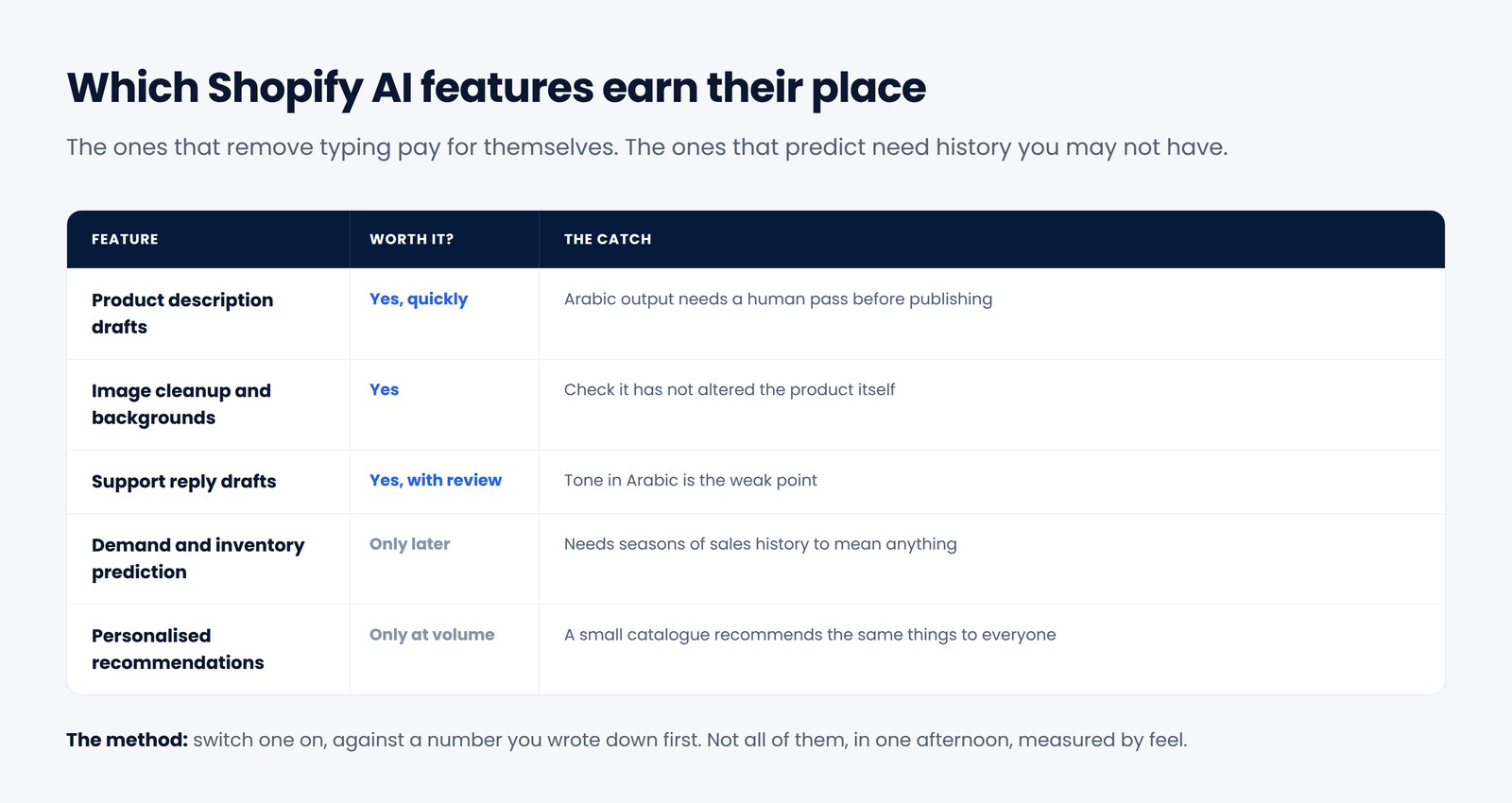 Table assessing Shopify AI features by whether they are worth using and what the catch is for each
