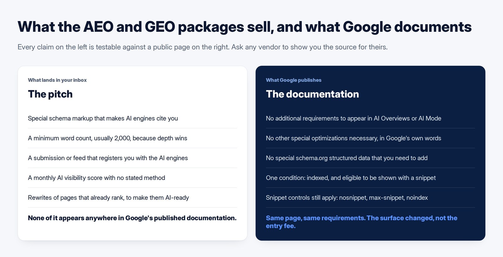 Two columns comparing the claims made in AEO and GEO proposals against what Google's documentation actually states