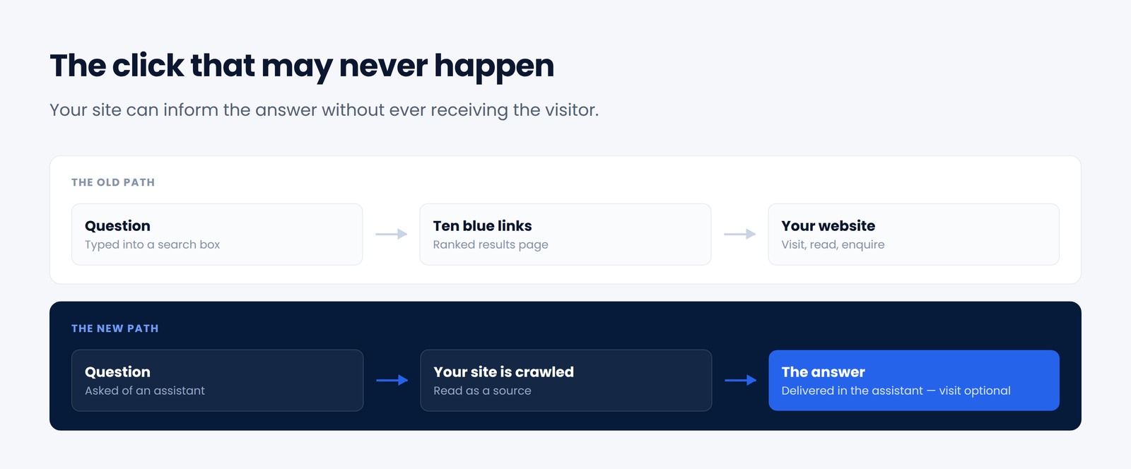 Diagram comparing the old path from search results to a website with the new path where an AI assistant answers directly and the website is only a source