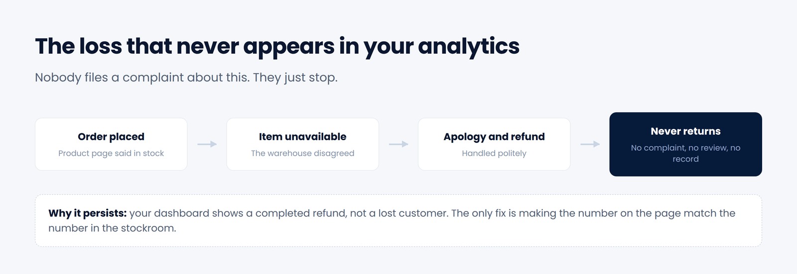 Diagram showing an order placed on false stock information leading to a refund and a customer who never returns without complaining