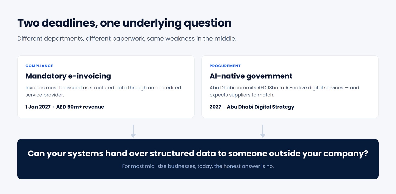 Diagram showing the e-invoicing mandate and Abu Dhabi's AI-native government programme both leading to the same question about structured data