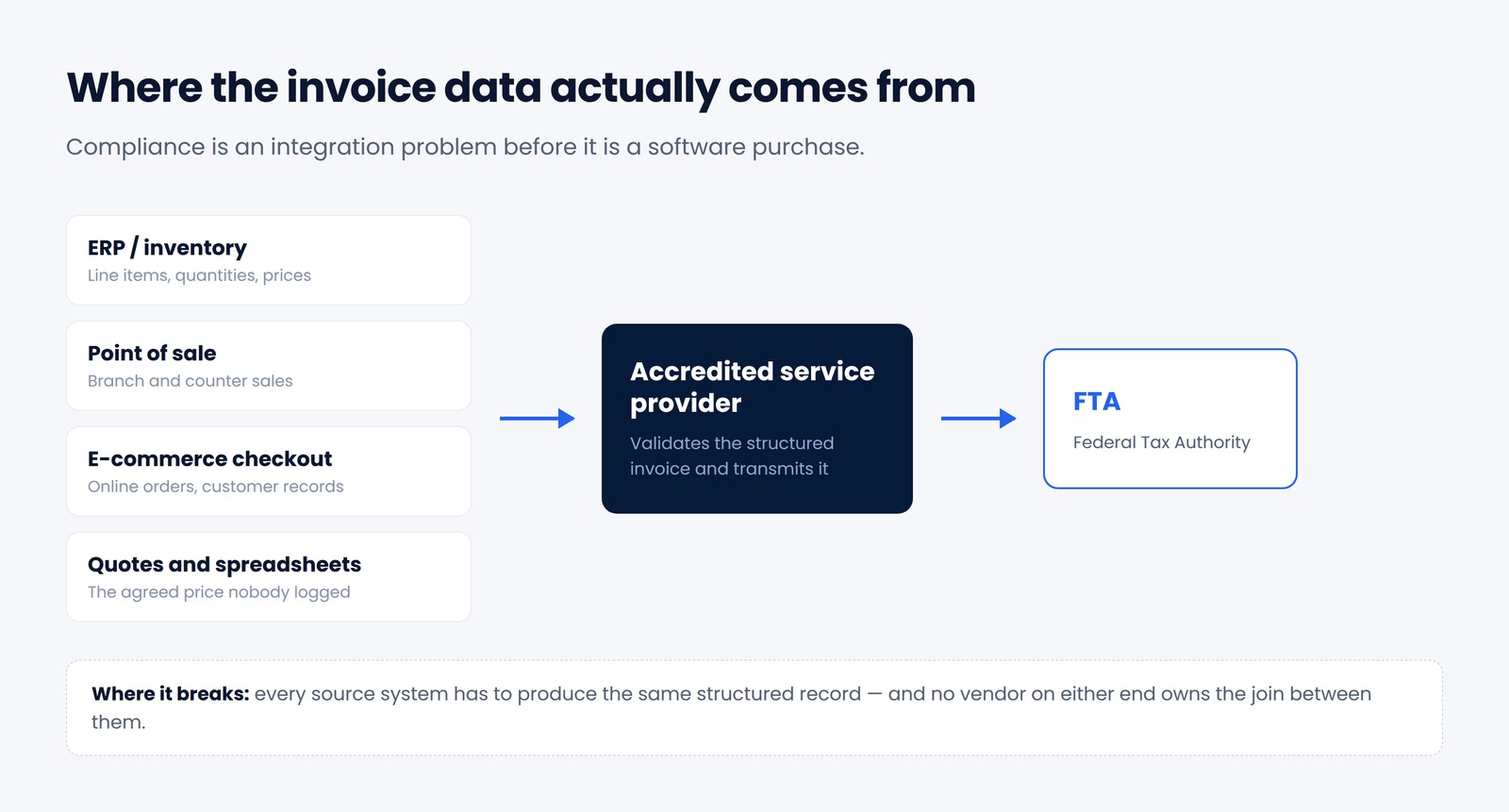 Diagram showing invoice data flowing from ERP, point of sale and e-commerce systems through an accredited service provider to the Federal Tax Authority