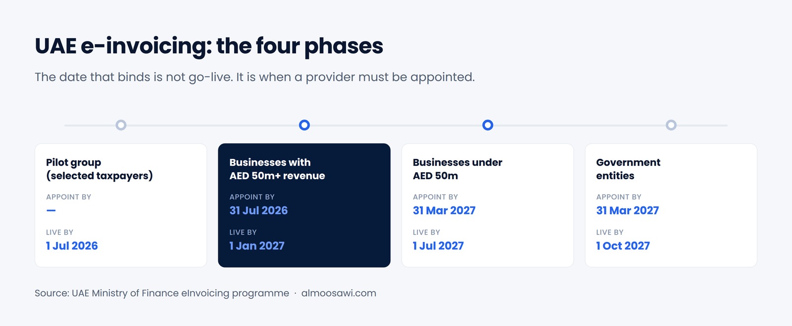 Timeline showing the four phases of the UAE e-invoicing rollout from the July 2026 pilot to October 2027 for government entities