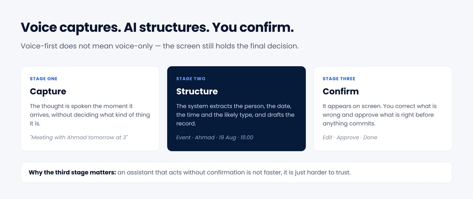 Diagram showing the three stages of a voice-first interaction: voice captures the thought, AI structures it, and the screen lets the person confirm or correct it