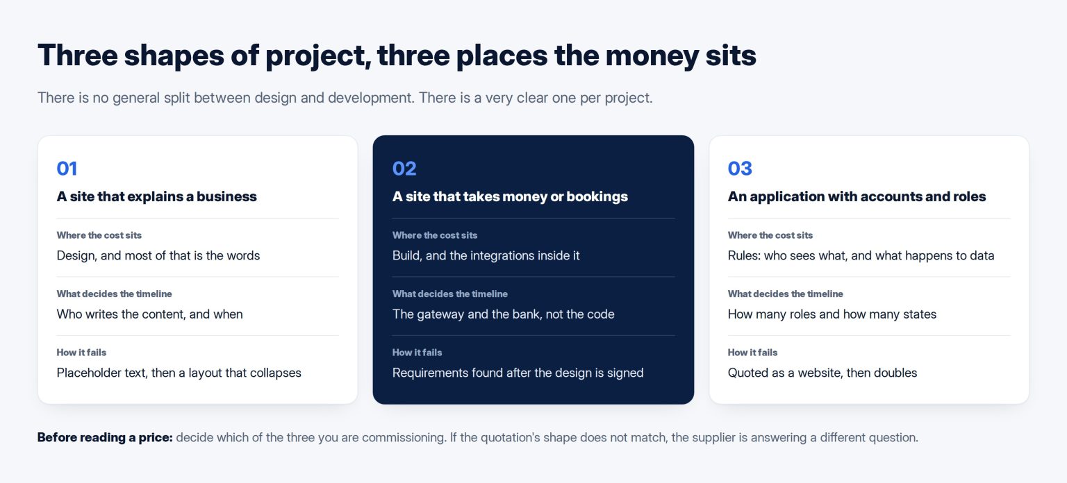 Three cards comparing where the cost sits in three shapes of web project: a site that explains a business, a site that takes payments, and an application with accounts and roles