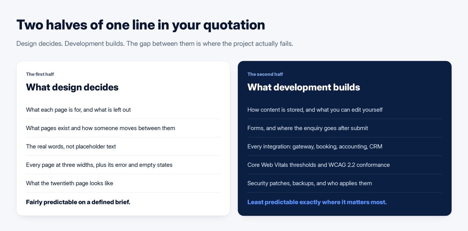 Two columns listing what design decides against what development builds, from page purpose and real copy to integrations, Core Web Vitals and security patches