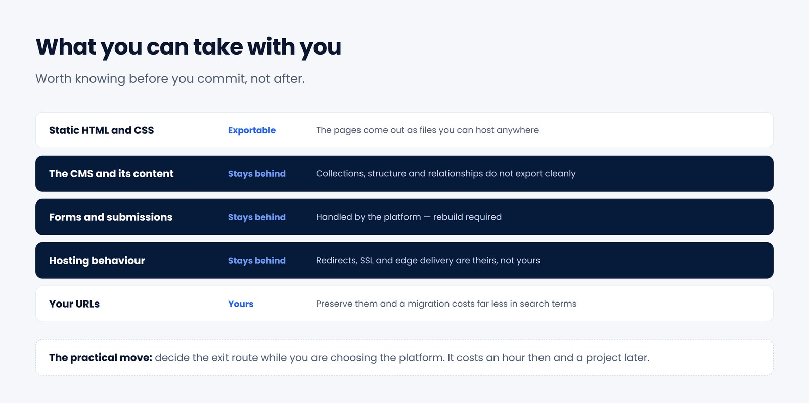 Table showing what exports from Webflow and what stays behind: static HTML exports, the CMS, forms and hosting behaviour do not