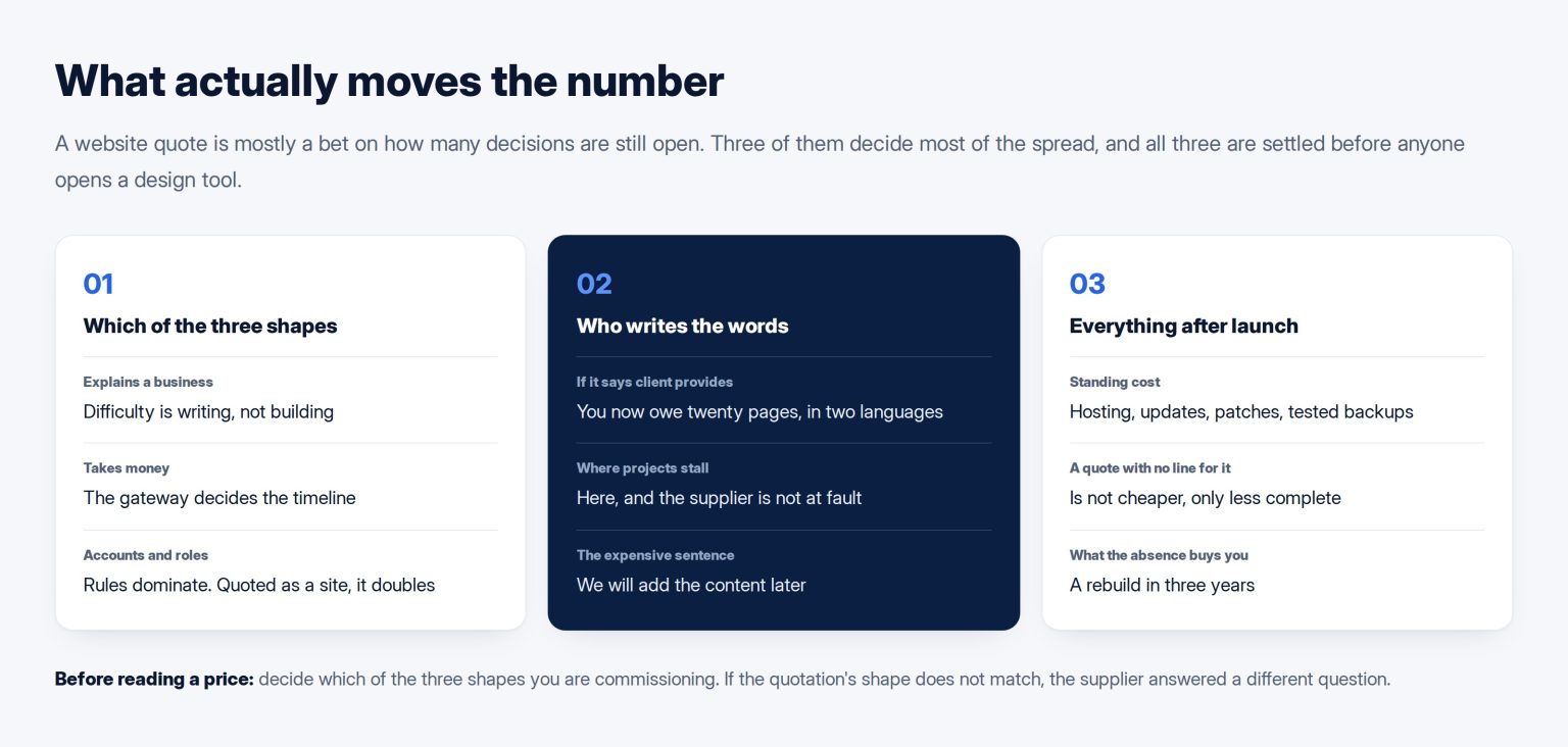 Three cards showing what moves a website quote: which of the three project shapes, who writes the words, and everything after launch
